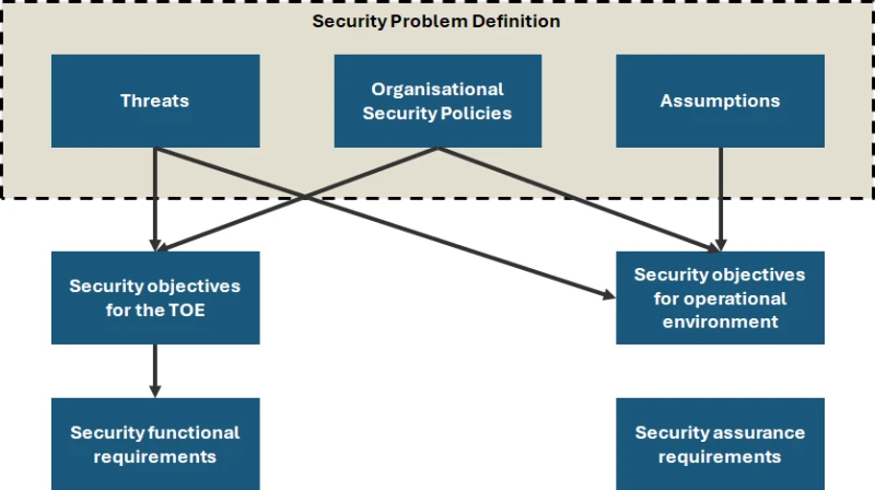 Diagram: the security problem definition consists of threats, organizational security policies, and assumptions. Threats and policies lead to the security objectives for the TOE, and all three lead to the security objectives for the operational environment. The security objectives for the TOE lead to the security functional requirements. Security assurance requirements are shown separately.