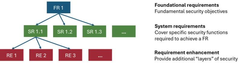 Structure of the requirements in IEC 62443-3-3: a foundational requirement (FR 1) branches into system requirements (SR 1.1, SR 1.2, SR 1.3), and SR 1.1 branches into requirement enhancements (RE 1, RE 2, RE 3). Foundational requirements are the fundamental security objectives, system requirements cover the specific security functions needed to achieve an FR, and requirement enhancements add further layers of security.