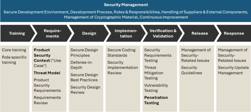 IEC 62443-4-1 practices along the development lifecycle: security management (secure development environment, development process, roles and responsibilities, handling of suppliers and external components, management of cryptographic material, continuous improvement) spans the phases training, requirements, design, implementation, verification and validation, release, and response, each with its activities such as threat model, secure coding standards, penetration testing, and security update management