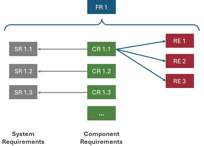 Mapping in IEC 62443-4-2: within foundational requirement FR 1, the component requirements CR 1.1 to CR 1.3 correspond to the system requirements SR 1.1 to SR 1.3, and CR 1.1 is extended by requirement enhancements RE 1 to RE 3.