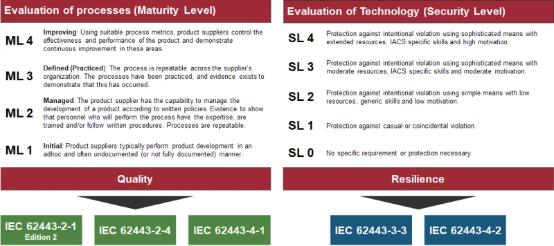 Maturity levels ML 1 to ML 4 for evaluating processes (quality), used in IEC 62443-2-1 Edition 2, IEC 62443-2-4, and IEC 62443-4-1, and security levels SL 0 to SL 4 for evaluating technology (resilience), used in IEC 62443-3-3 and IEC 62443-4-2