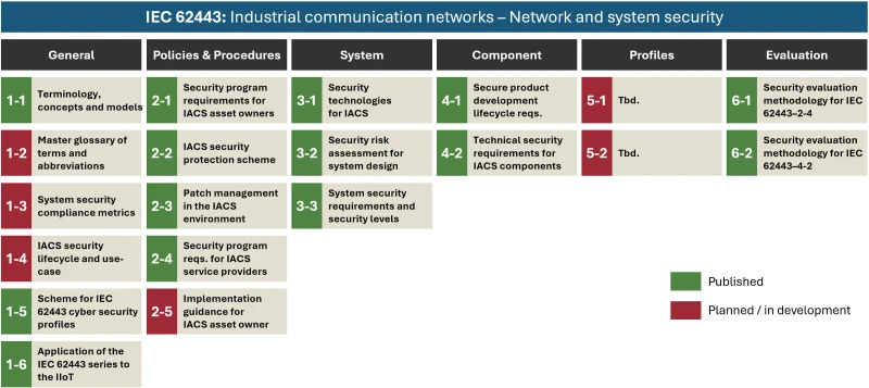 Overview of the IEC 62443 series with the groups General, Policies & Procedures, System, Component, Profiles, and Evaluation; published parts are marked green, planned parts or parts under development red