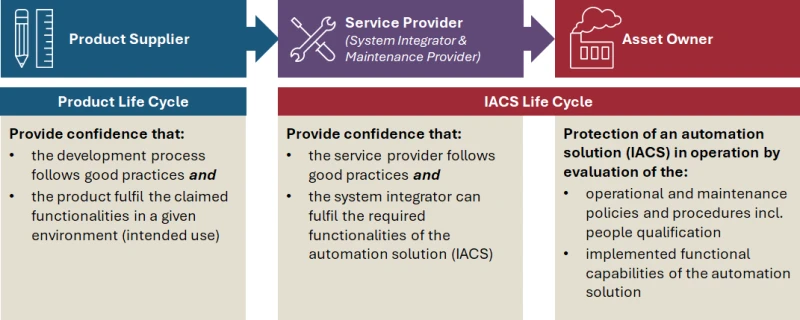 Roles and lifecycles in IEC 62443: the product supplier covers the product lifecycle and provides confidence that the development process follows good practices and the product fulfills the claimed functions in its intended use; the service provider (system integrator and maintenance provider) and the asset owner cover the IACS lifecycle, from good practices in integration to the protection of the automation solution in operation