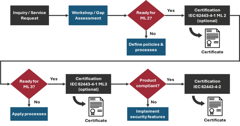 Flowchart of the path to IEC 62443 product certification: inquiry or service request, workshop or gap assessment, then the question “Ready for ML 2?”. If not, policies and processes are defined; if yes, optional IEC 62443-4-1 ML 2 certification with certificate. Next comes “Ready for ML 3?”. If not, the processes are applied; if yes, optional IEC 62443-4-1 ML 3 certification with certificate. Then “Product compliant?”. If not, security features are implemented; if yes, IEC 62443-4-2 certification with certificate.