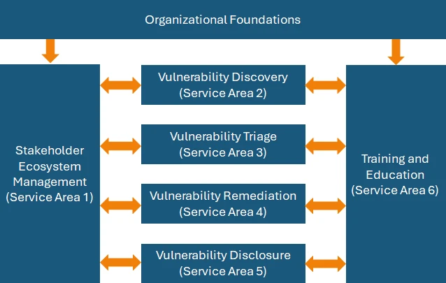 Structure of a PSIRT according to the FIRST PSIRT Services Framework: organizational foundations at the top; stakeholder ecosystem management (service area 1) on the left and training and education (service area 6) on the right, both linked to vulnerability discovery (2), vulnerability triage (3), vulnerability remediation (4), and vulnerability disclosure (5) in the middle.